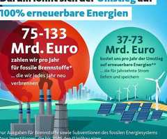 Darlehen Finanzierung und investitionüber grüne ökologische und Energiewende - 2