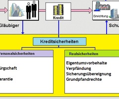 unternehmensinvestition kredite und Hypotheken