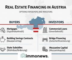 Immobilienkredit und Investition - 2