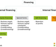 Financing