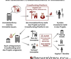 Makler, die sich auf die Finanzierung von Wohnungsbaudarlehen und Investitionen spezialisiert haben