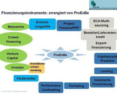 Finanzierung von Darlehen für Automobilunternehmen, im Energiesektor und bei Renovierungsarbeiten