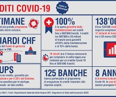 prestito e investimento a causa di COVI-19